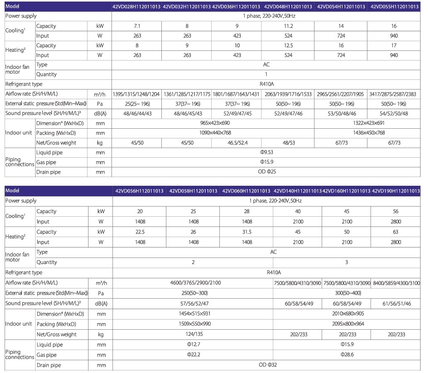 Carrier VRF Indoor Unit High Pressure Ductable Type Specifications